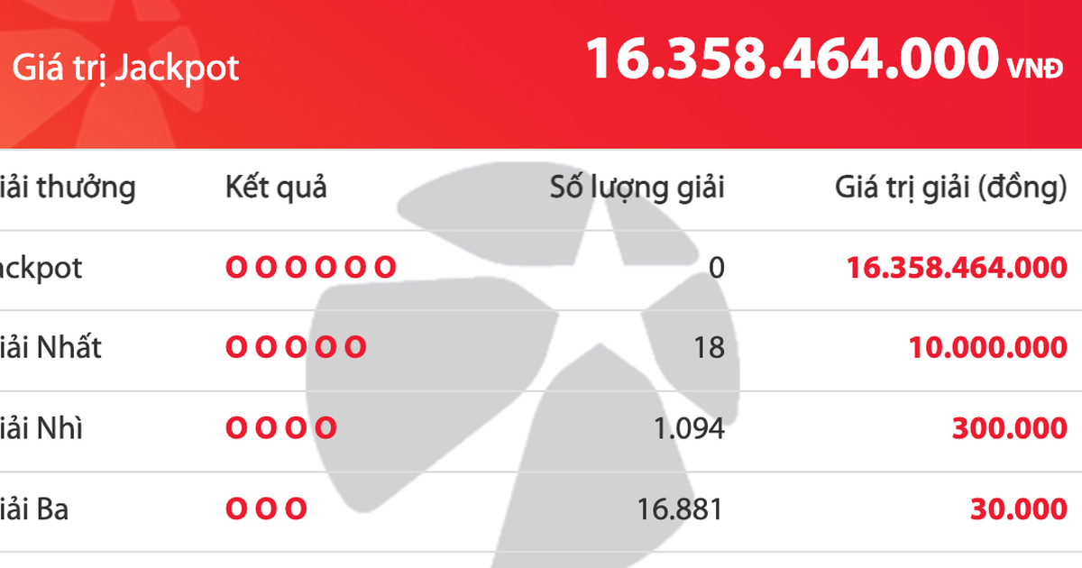 Kết quả xổ số Mega 6/45 Vietlott tối 17.12, độc đắc cộng dồn 16,3 tỉ đồng
