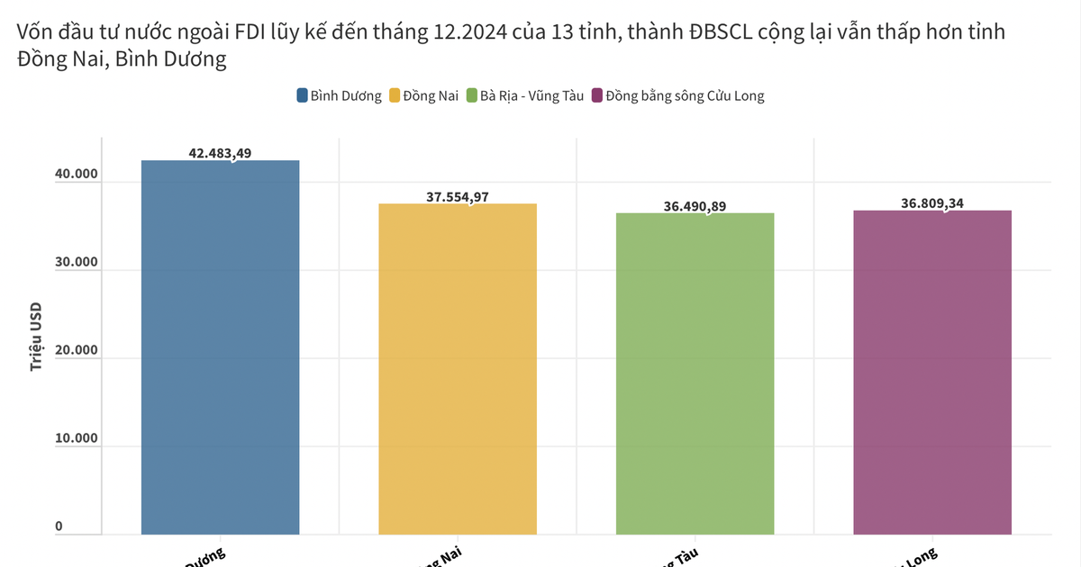 Cả miền Tây thu hút vốn ngoại không bằng 1 tỉnh ở Đông Nam bộ
