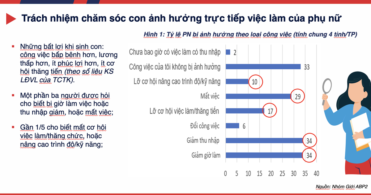 Khảo sát Ngân hàng thế giới: 34% phụ nữ nuôi con bị giảm thu nhập, giờ làm