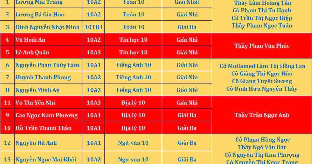 Kết quả Olympic TP.HCM: Một trường mới thành lập 25/30 học sinh đoạt giải