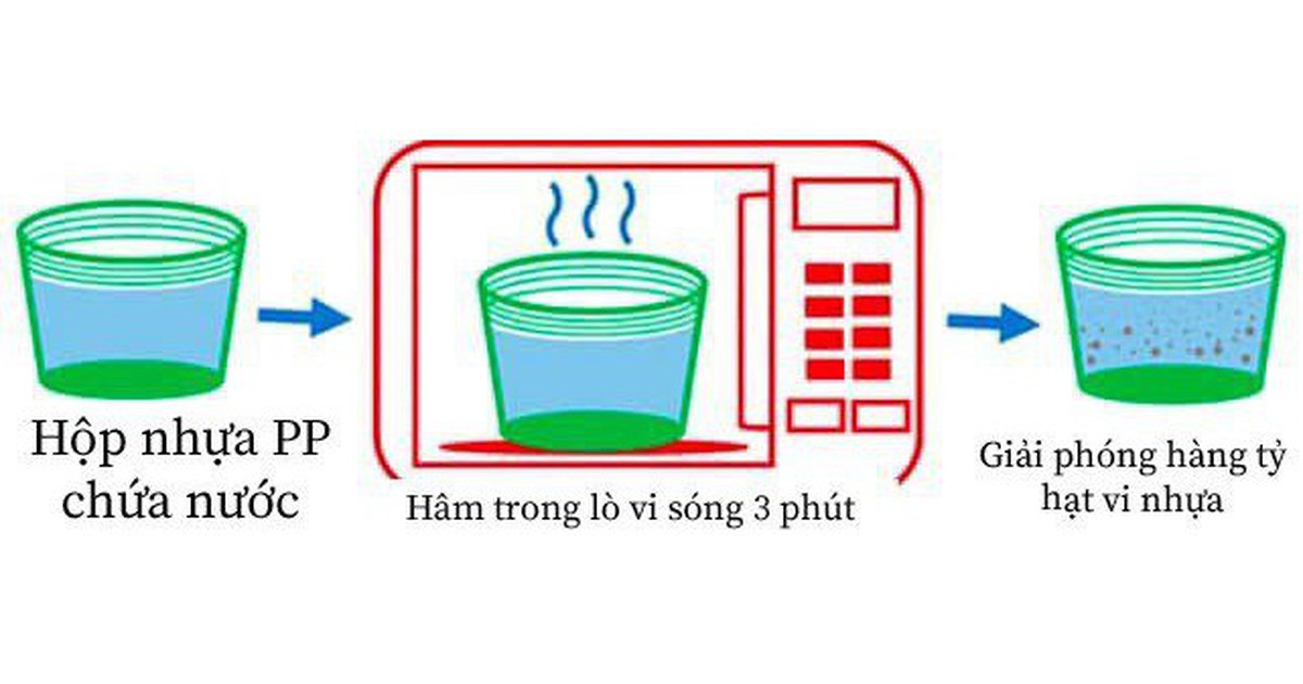Dùng hộp nhựa hâm nóng thức ăn trong lò vi sóng: Có an toàn cho sức khỏe?