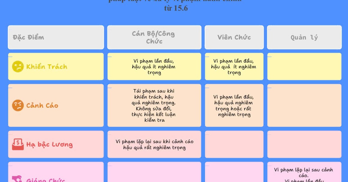 7 hình thức xử lý kỷ luật cán bộ, công chức, viên chức từ 15.6