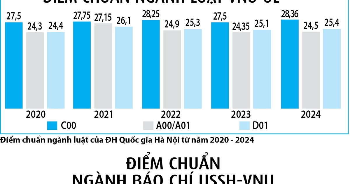 Ngành khoa học xã hội 'mắc kẹt' trong tổ hợp C00: Điểm nhiều năm cao bất thường