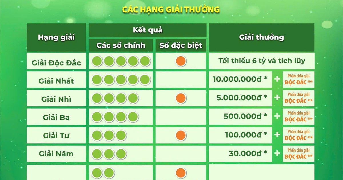 Xổ số mới của Vietlott khiến cư dân mạng tò mò