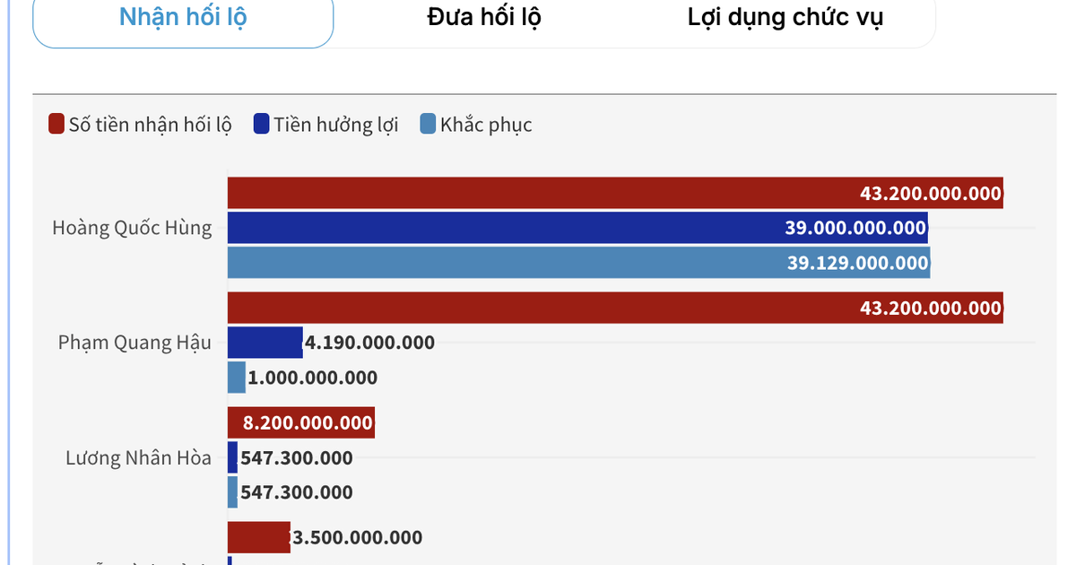 Toàn cảnh đưa nhận hối lộ và khắc phục vụ cấp phiếu lý lịch tư pháp