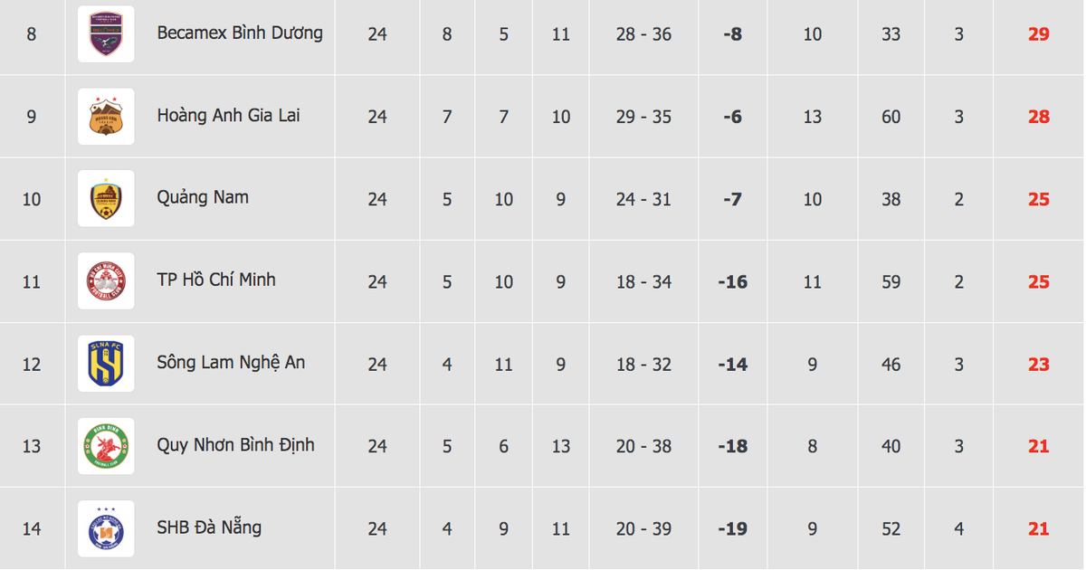V-League: CLB CAHN đẩy đội Bình Định đến gần vực thẳm, HAGL chính thức trụ hạng