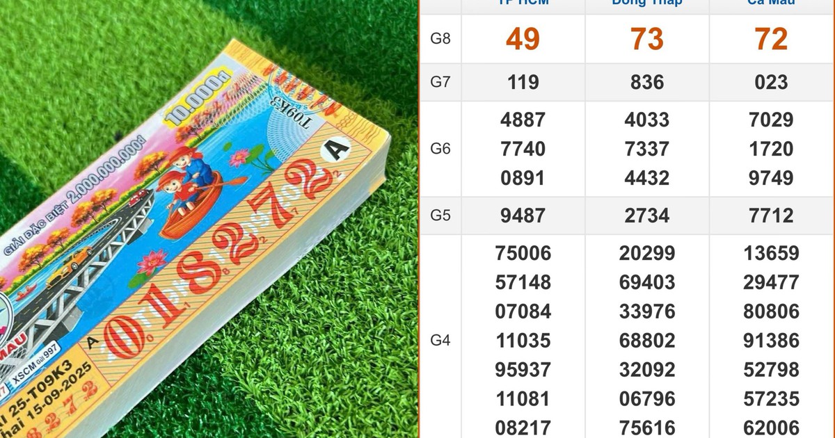 Xổ số miền Nam ng&agrave;y 15 th&aacute;ng 9: Đại l&yacute; chờ chủ nh&acirc;n 140 tờ tr&uacute;ng đ&agrave;i C&agrave; Mau