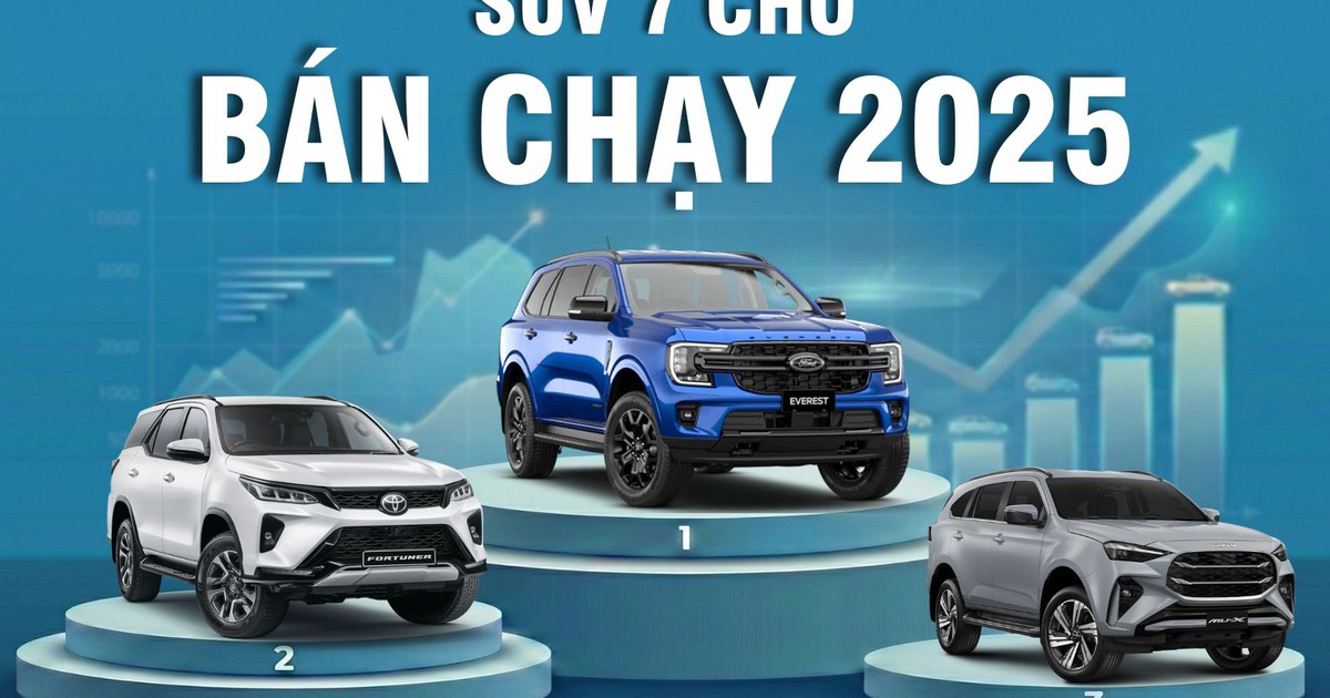 SUV 7 chỗ năm 2025: Doanh số Ford Everest cao gấp gần 4 lần Toyota Fortuner