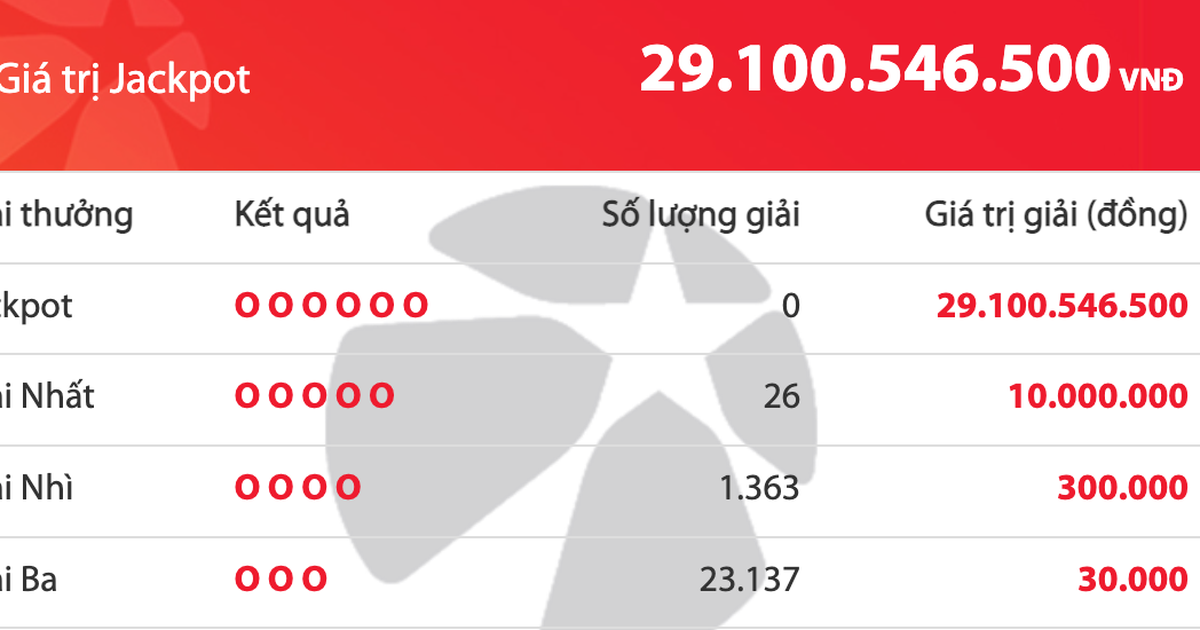 Thứ tư ngày 21 tháng 1, giải độc đắc của Vietlott cộng dồn 29,1 tỉ đồng