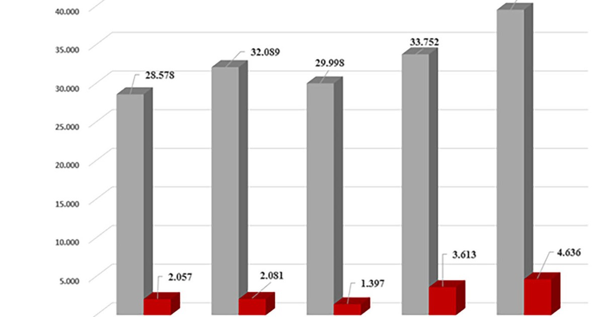 GELEX báo lãi trước thuế 4.636 tỉ đồng năm 2025