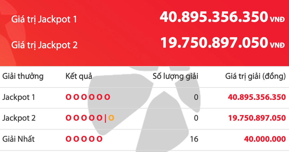 Có 16 người trúng giải nhất, giải độc đắc của Vietlott cộng dồn 40,8 tỉ đồng