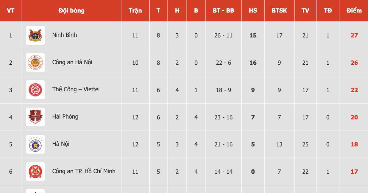 Bảng xếp hạng V-League mới nhất: Thể Công Viettel ‘lao thẳng’ vào tốp 3, HAGL cũng ‘tốp 3’ nhưng từ dưới lên