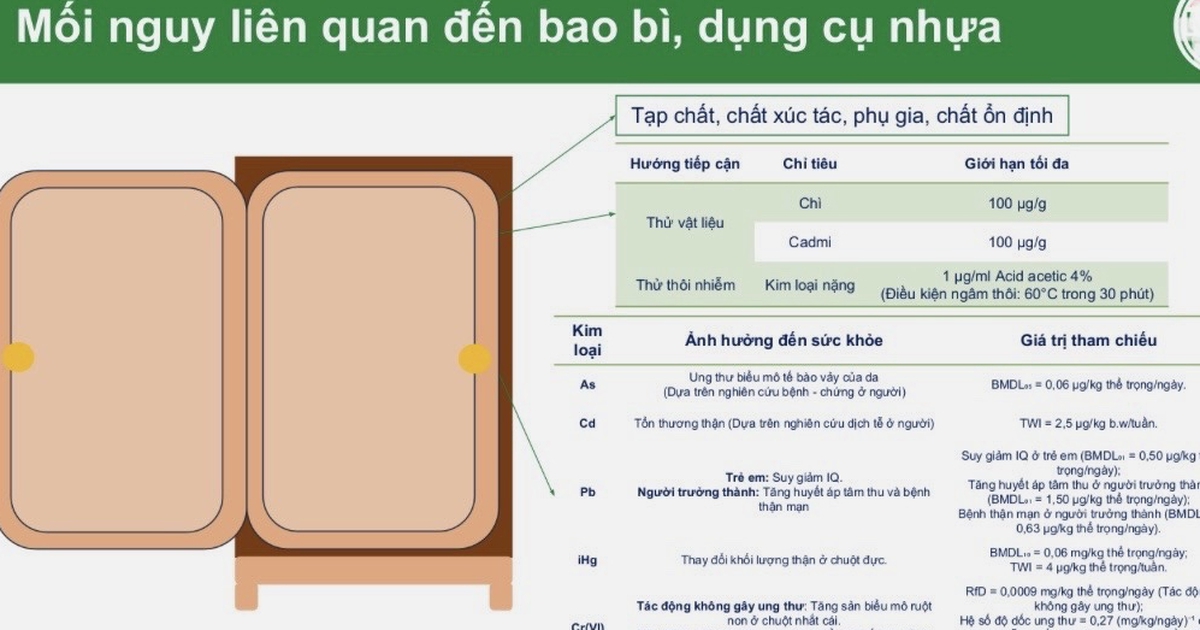 Cảnh báo nguy cơ chất độc từ bao bì thôi nhiễm vào thực phẩm