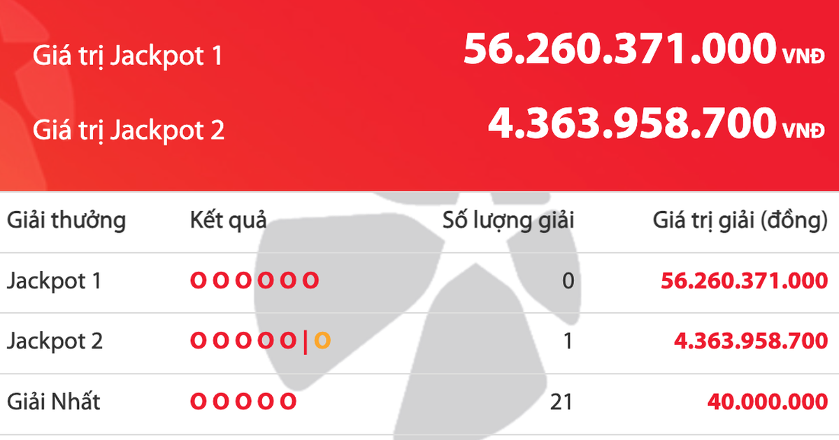 Tối nay có 1 người trúng Vietlott, giải độc đắc cộng dồn 56,2 tỉ đồng