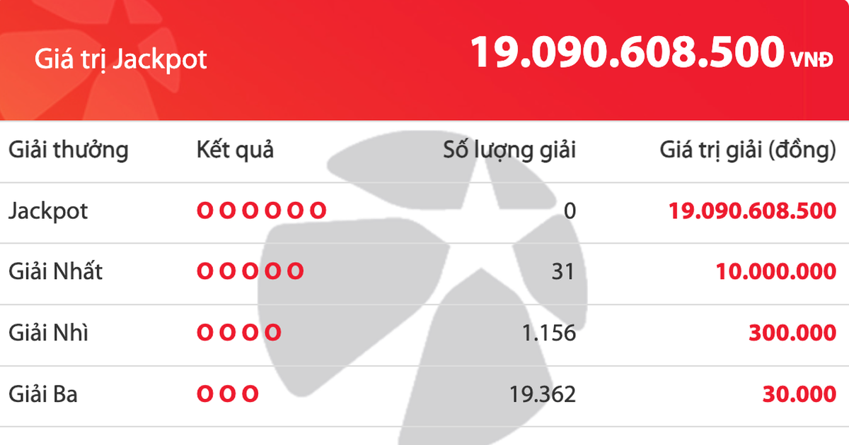 Tối 24 tháng chạp không có người trúng độc đắc Vietlott, tiền cộng dồn 19 tỉ đồng