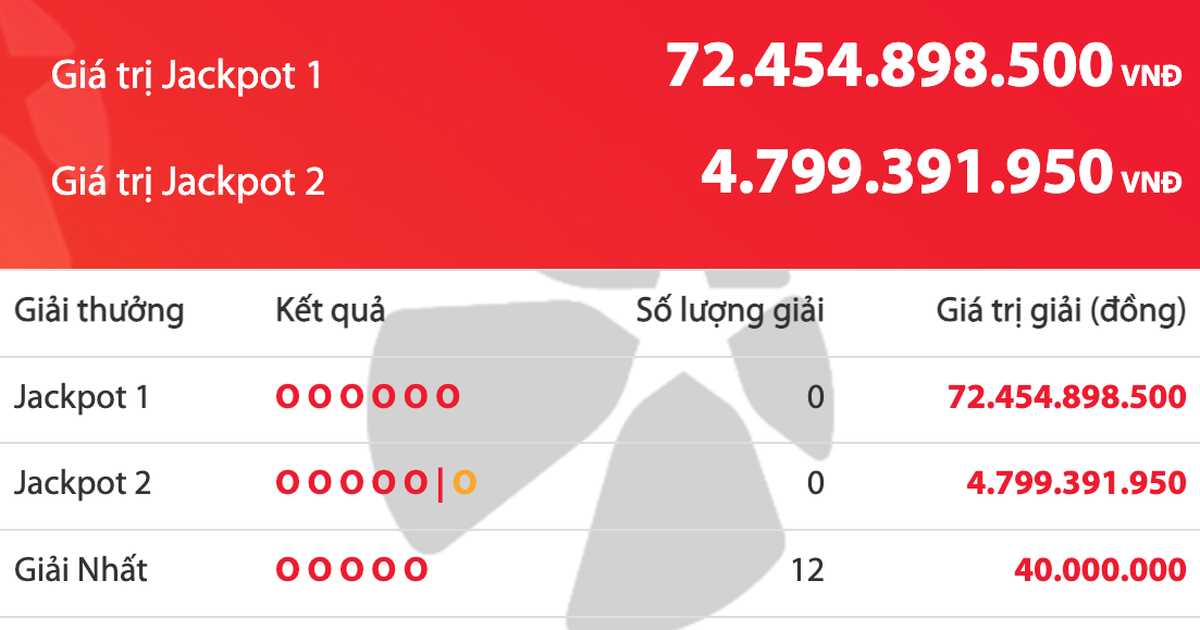 Không có người trúng độc đắc Vietlott tối mùng 5 tết, tiền cộng dồn 72,4 tỉ đồng