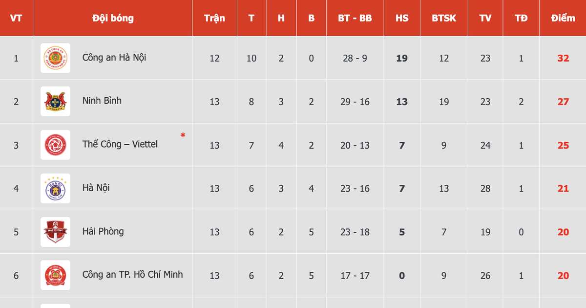 Bảng xếp hạng V-League mới nhất: CLB CAHN lừng lững ngôi đầu, HAGL đẩy Nam Định vào thế nguy nan