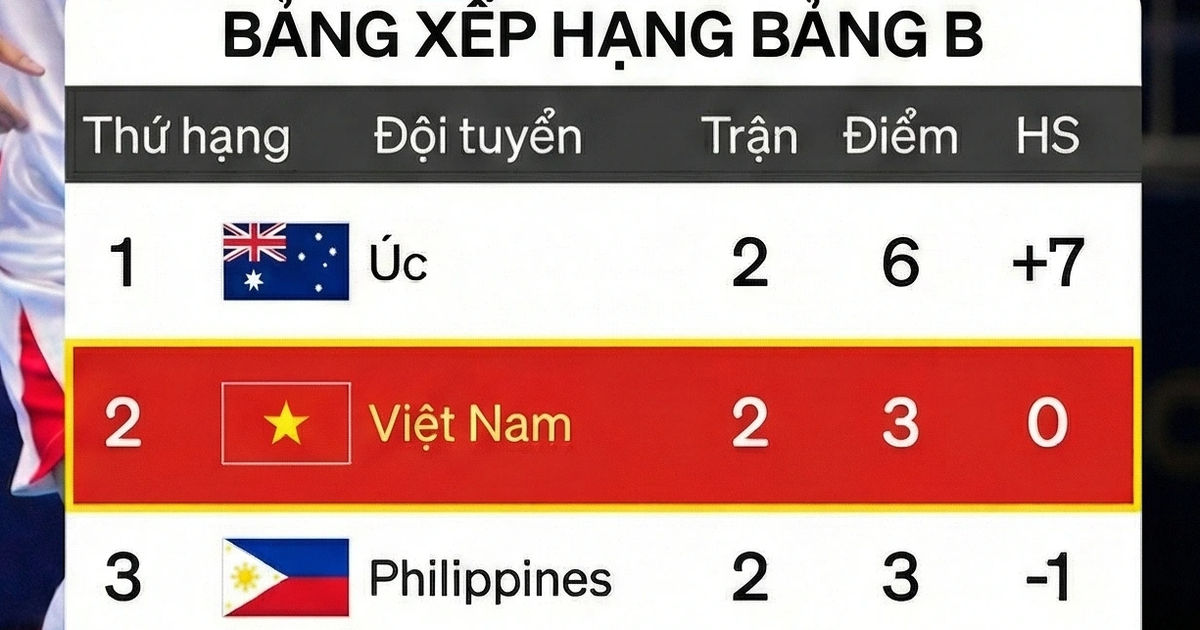 Bảng xếp hạng giải Đông Nam Á mới nhất: Việt Nam bứt phá giành ngôi nhì, đấu Myanmar tranh vé bán kết