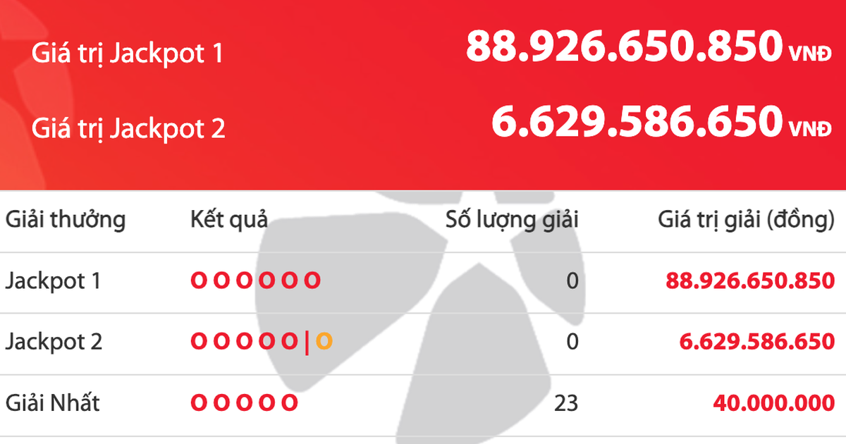 Ngày vía Thần tài, giải độc đắc của Vietlott sắp chạm mốc 90 tỉ đồng