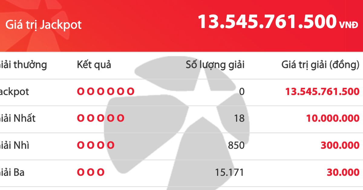 Có 16.093 người trúng Vietlott tối 1.3, tiền cộng dồn tăng 13,5 tỉ đồng