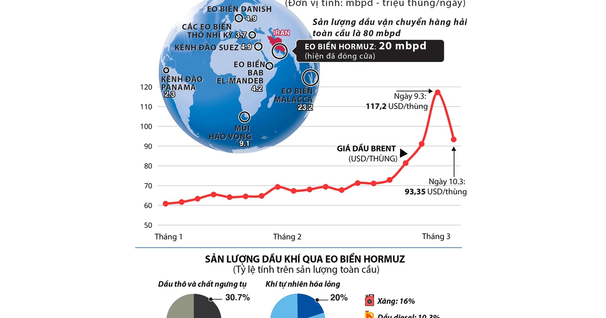 Bài toán giá dầu trong cuộc chiến Iran