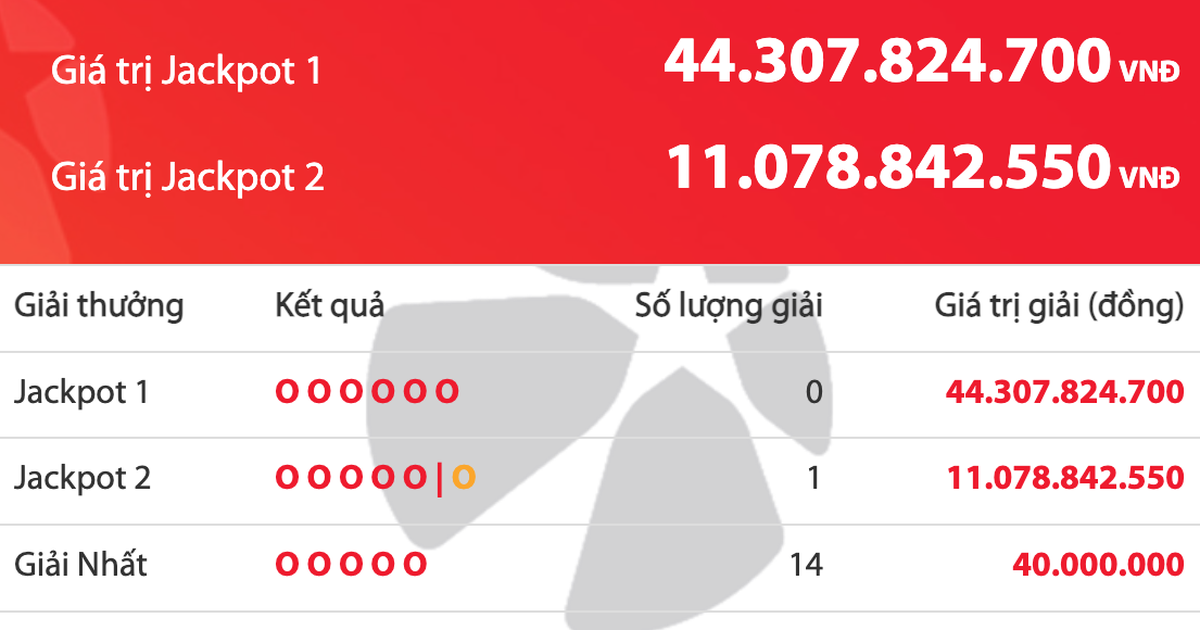 Xuất hiện người trúng 11 tỉ vé số Vietlott Power 6/55 tối 17 tháng 3