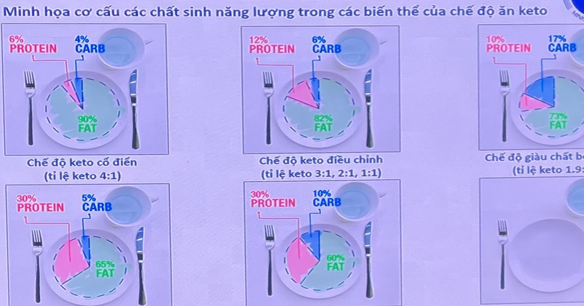 Chế độ ăn keto giúp giảm tần suất cơn giật ở người bệnh động kinh kháng thuốc