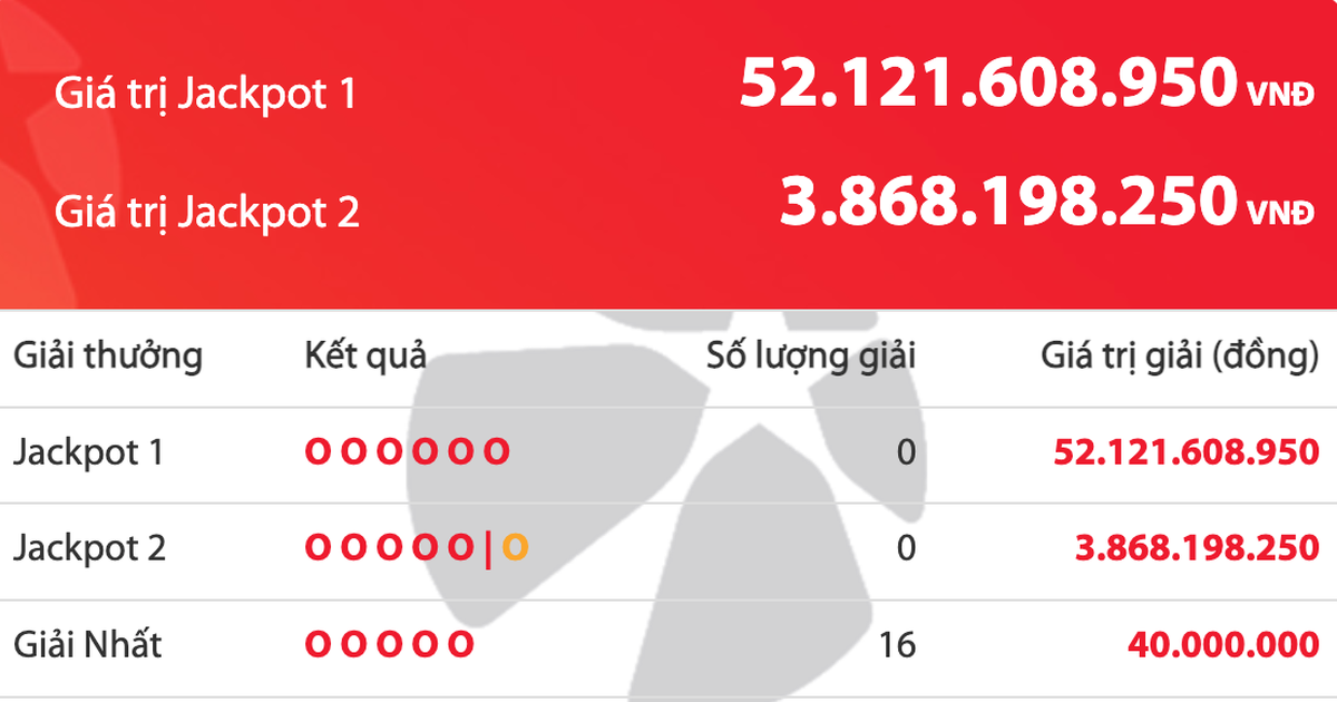 Kết quả xổ số Vietlott Power 6/55 tối 24.3, tiền cộng dồn lên 52,1 tỉ đồng