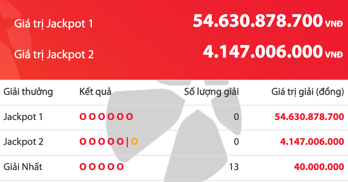 Kết quả xổ số Vietlott Power 6/55 tối 26.3, tiền cộng dồn lên 54,6 tỉ đồng