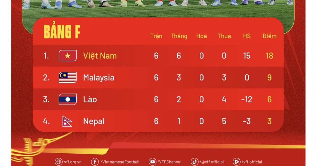 Bảng xếp hạng bảng F mới nhất: Đội tuyển Việt Nam 18 điểm vững vàng tốp 1, hơn Malaysia 9 điểm