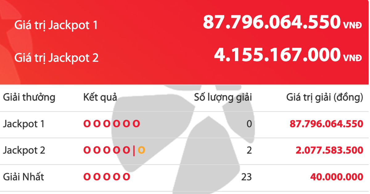Có 2 người cùng trúng 4,1 tỉ đồng vé số Vietlott, giải độc đắc tăng 87,7 tỉ