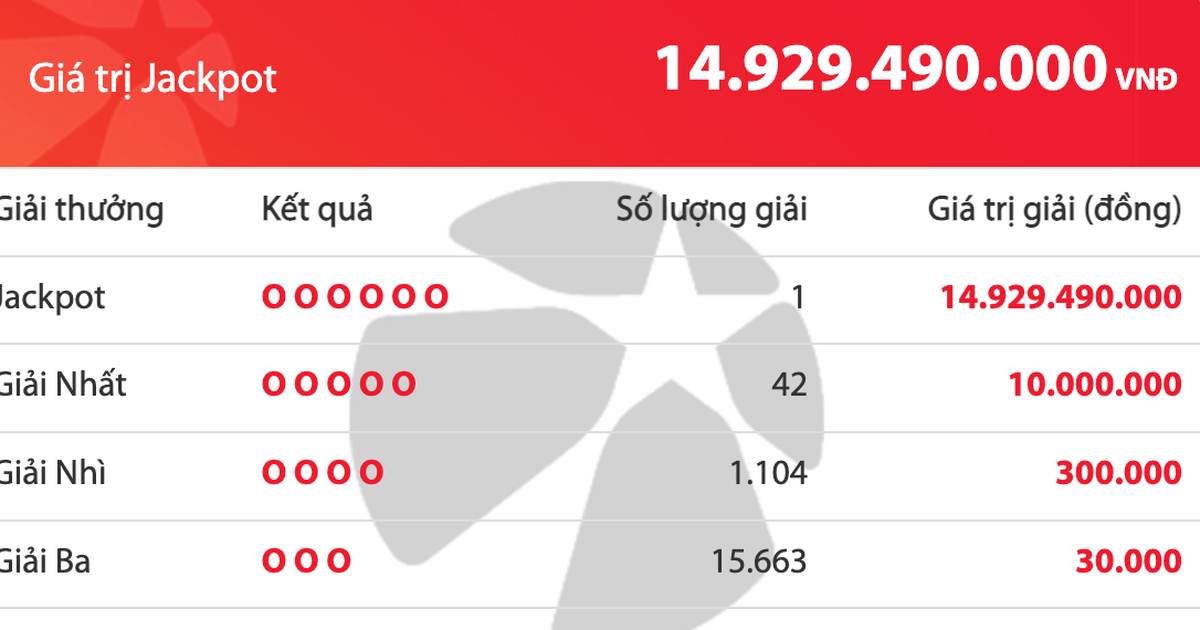 Một người trúng độc đắc 14,9 tỉ đồng vé số Vietlott Mega 6/45 tối nay