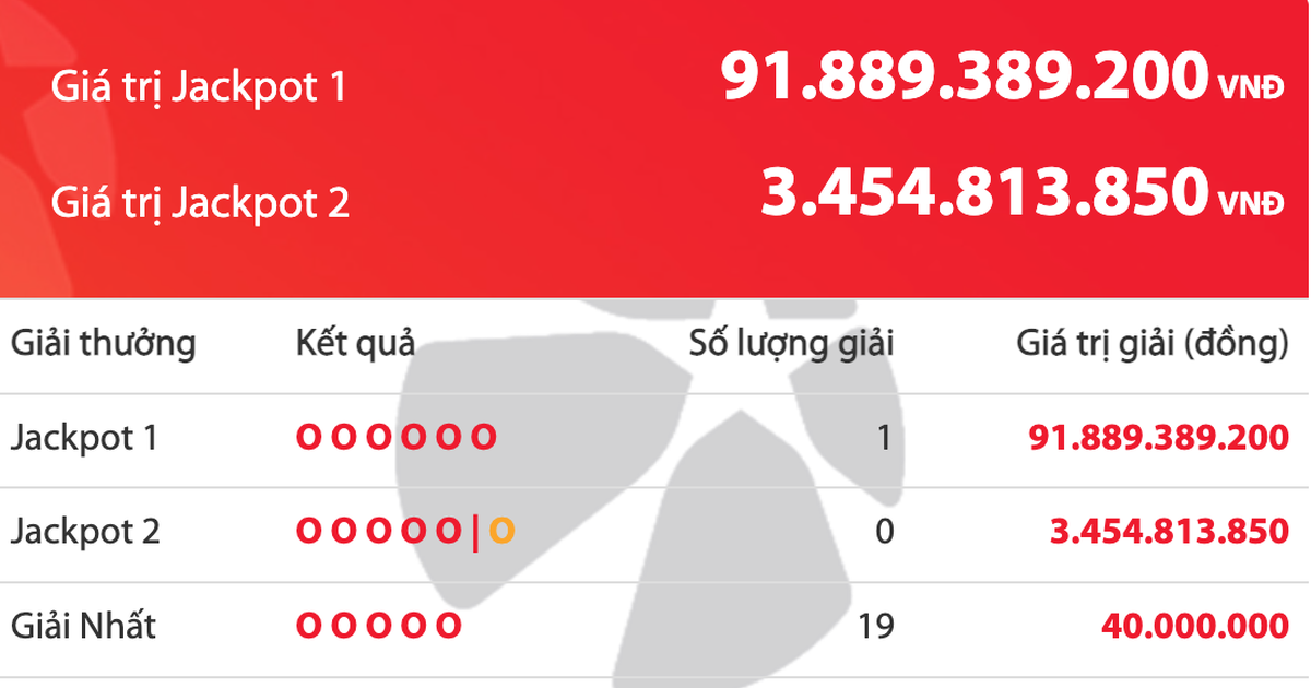 Vé số Vietlott trúng độc đắc 91,8 tỉ đồng được bán ra ở Ninh Bình