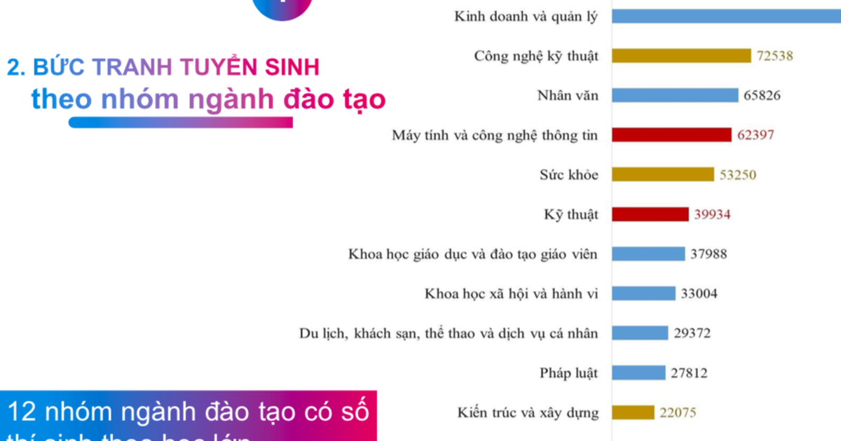 Cứ 5 thí sinh vào đại học, 1 người chọn ngành kinh doanh và quản lý