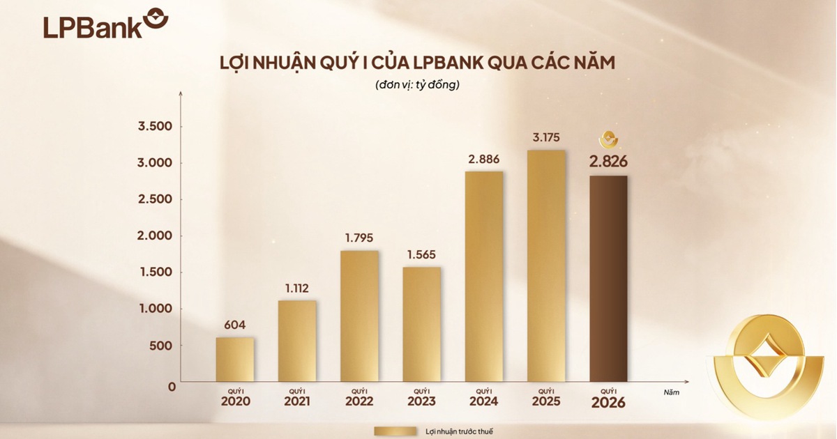 LPBank đạt gần 2.900 tỉ đồng lợi nhuận quý 1/2026, tăng cường dự phòng rủi ro