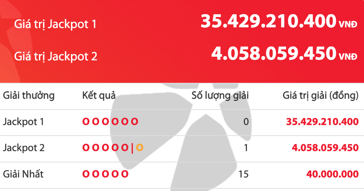 Có người trúng 4 tỉ đồng vé số Vietlott Power 6/55, giải độc đắc tăng 35,4 tỉ