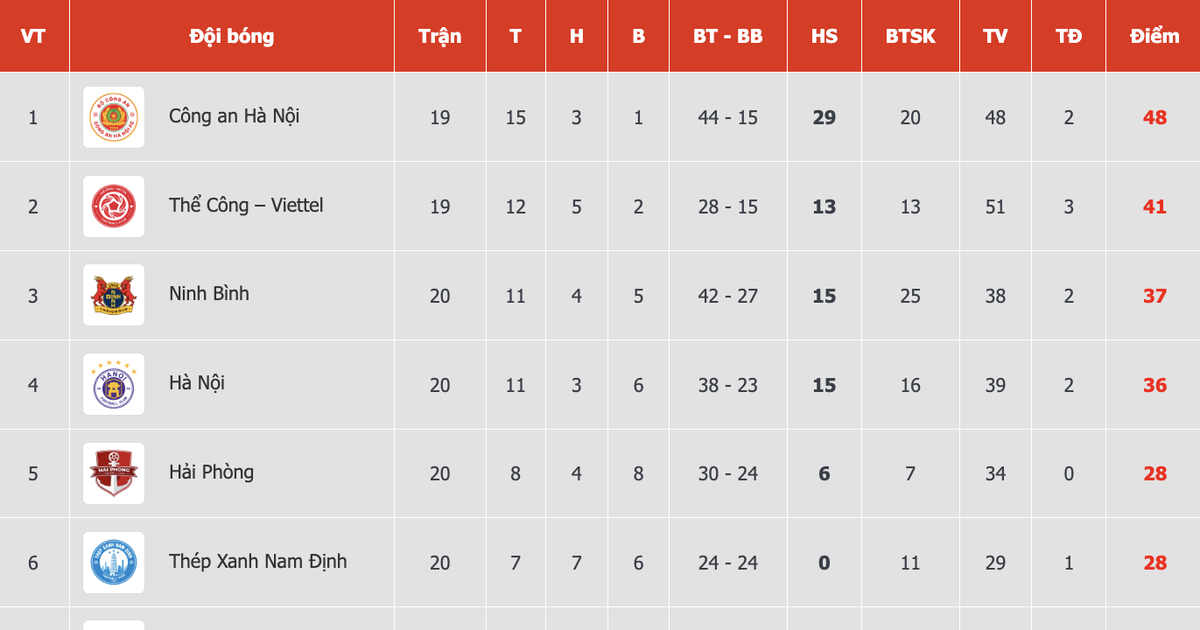 Bảng xếp hạng V-League mới nhất: HAGL rơi một mạch xuống gần đáy, PVF-CAND ‘khóc to’