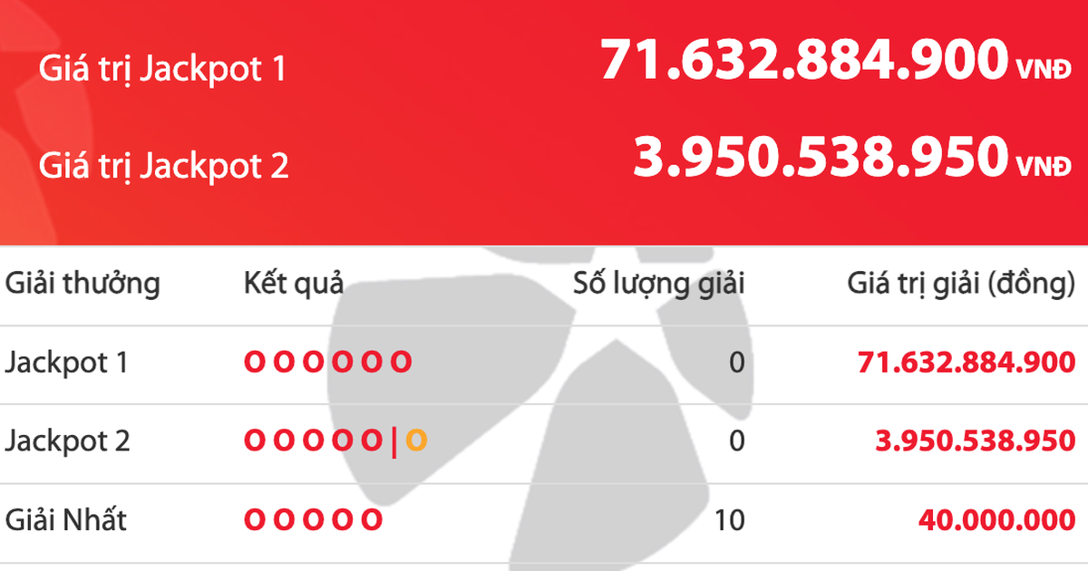 Kết quả xổ số Vietlott Power 6/55 tối 7.4, tiền độc đắc tăng 71,6 tỉ đồng