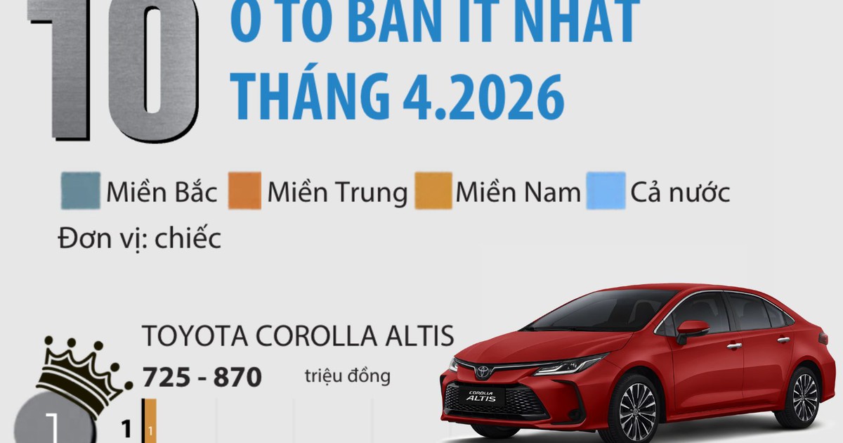 10 ô tô bán ít nhất Việt Nam tháng 4.2026: Xe Nhật chiếm đa số