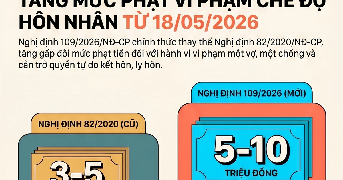 Từ ngày 18.5, tăng mức phạt ngoại tình cao nhất 10 triệu đồng