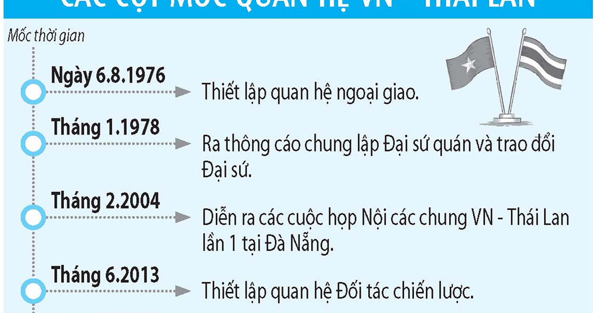 Cầu nối giáo dục, văn hóa trong quan hệ Việt Nam - Thái Lan