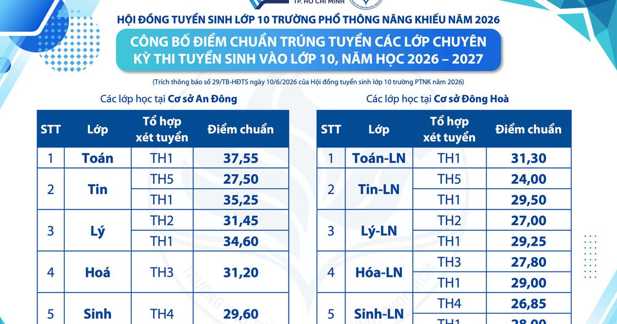 Điểm chuẩn lớp 10 Trường Phổ thông Năng khiếu cao nhất 37,55 điểm