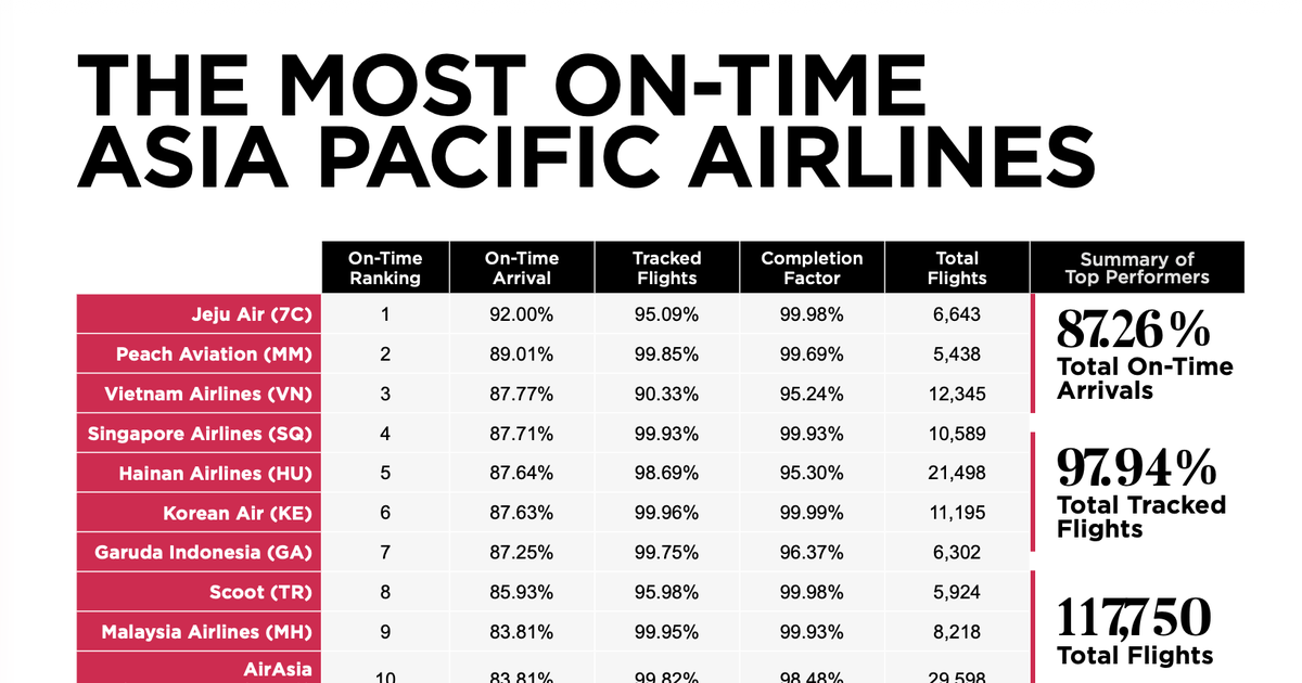 Hãng bay Việt vào top 3 đúng giờ nhất châu Á, 'vượt mặt' cả Singapore Airlines,Korean Air...