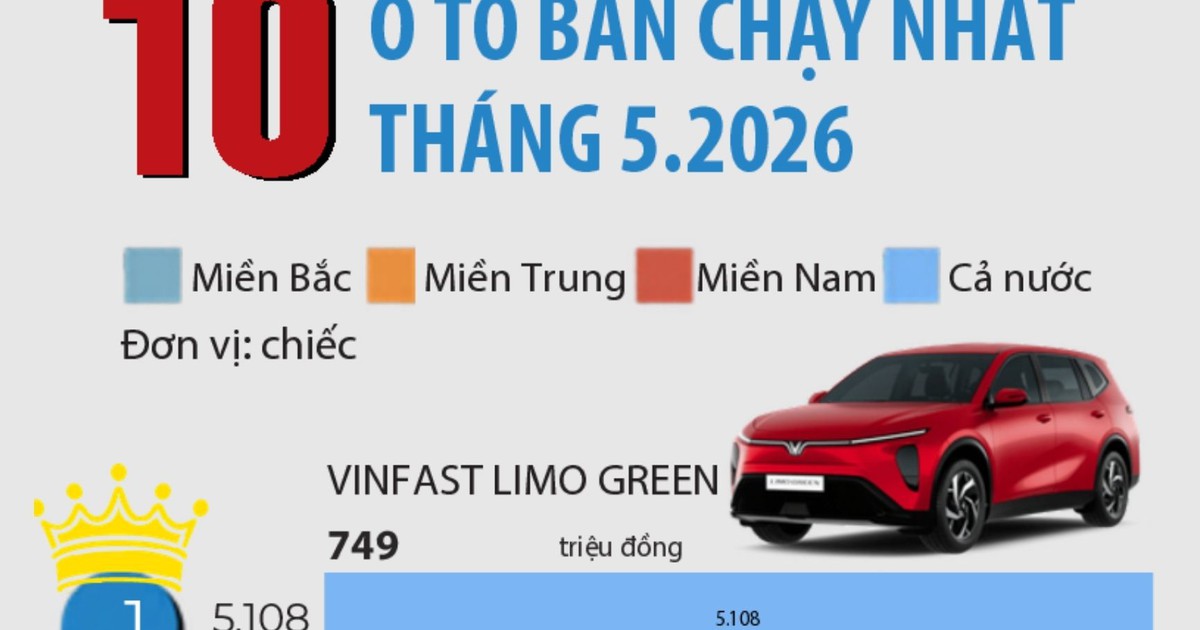 10 ô tô bán chạy nhất tháng 5.2026: VinFast góp mặt 6 mẫu xe