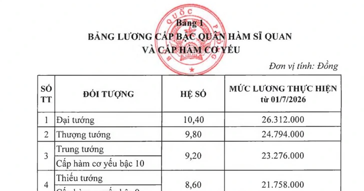 Chi tiết mức lương, phụ cấp trong quân đội từ ngày 1.7.2026