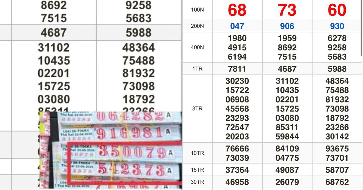 Xổ số miền Nam ngày 22 tháng 6: Trùng hợp 1 dãy số trúng 2 giải đài TP.HCM