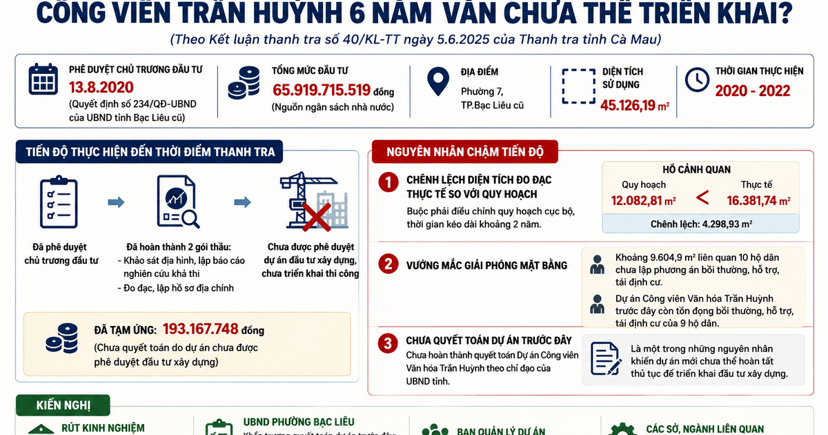 Dự &aacute;n c&ocirc;ng vi&ecirc;n văn h&oacute;a Trần Huỳnh C&agrave; Mau ph&ecirc; duyệt 6 năm vẫn 'nằm im'
