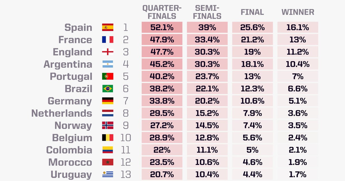 Siêu máy tính dự đoán bất ngờ về kết quả World Cup 2026: Chủ nhà Mỹ cơ hội vô địch… 1,21%
