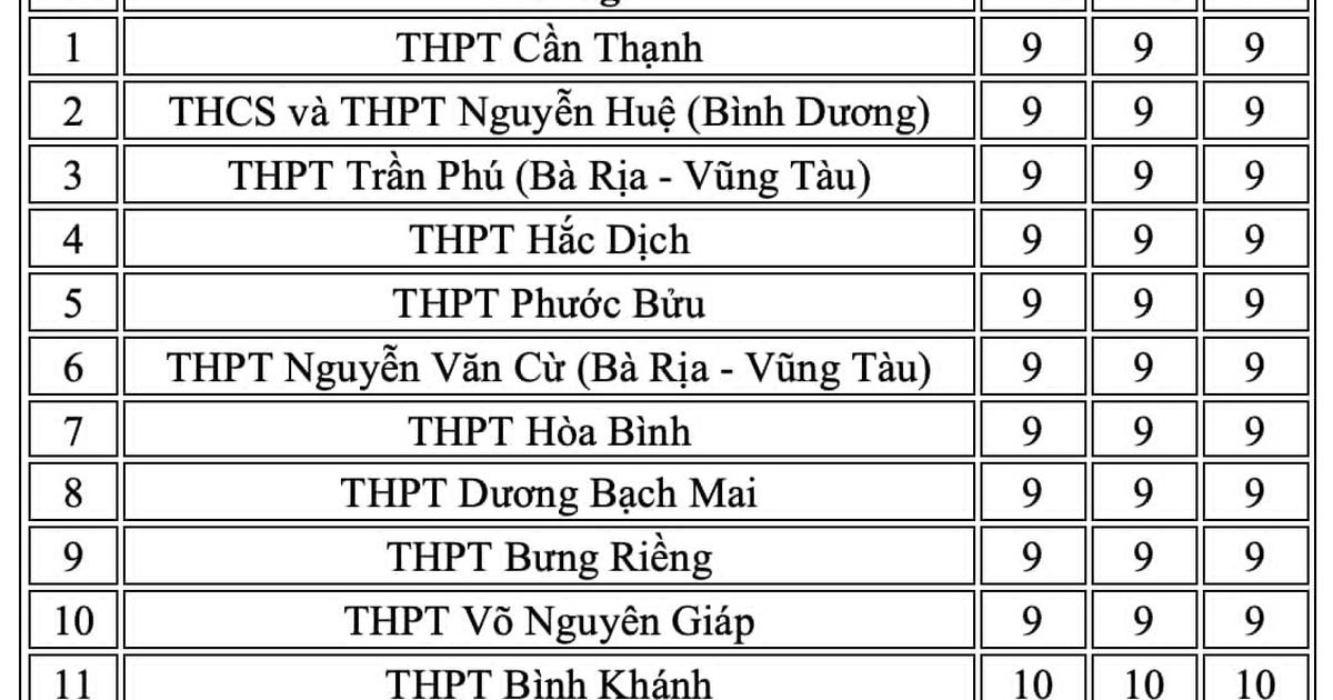 20 trường THPT c&oacute; điểm chuẩn thấp nhất của TP.HCM