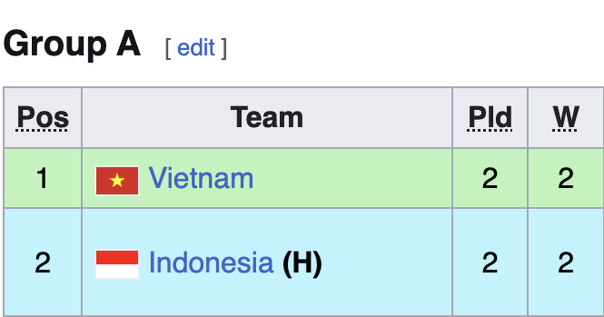 Bảng xếp hạng Đông Nam Á mới nhất: U.19 Việt Nam vững vàng tốp 1, Indonesia đứng thứ mấy?
